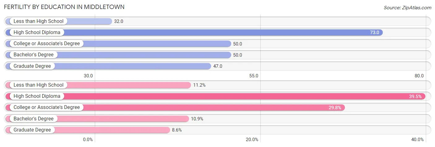 Female Fertility by Education Attainment in Middletown