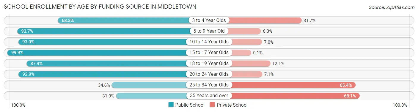 School Enrollment by Age by Funding Source in Middletown