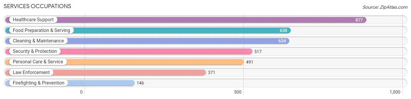 Services Occupations in Middletown