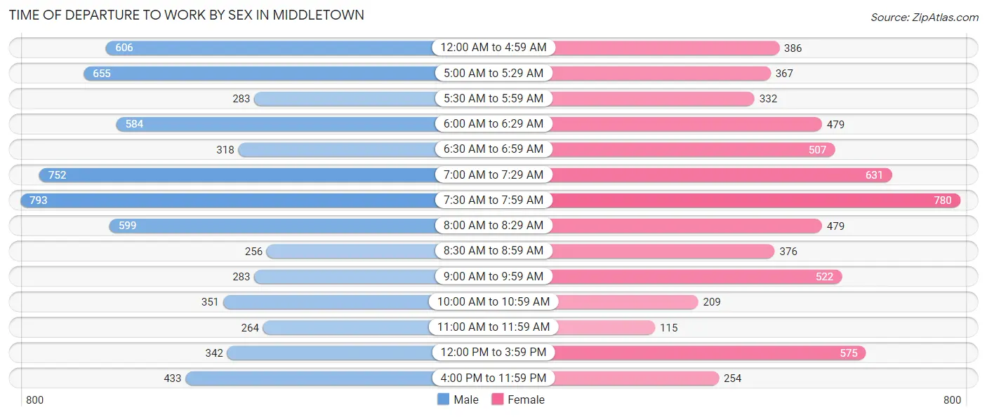 Time of Departure to Work by Sex in Middletown