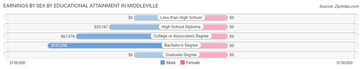 Earnings by Sex by Educational Attainment in Middleville