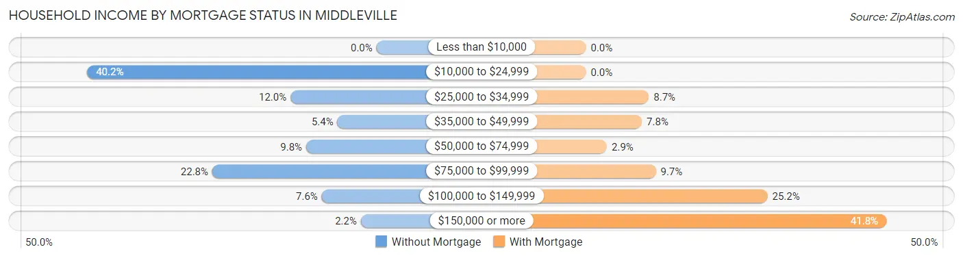 Household Income by Mortgage Status in Middleville