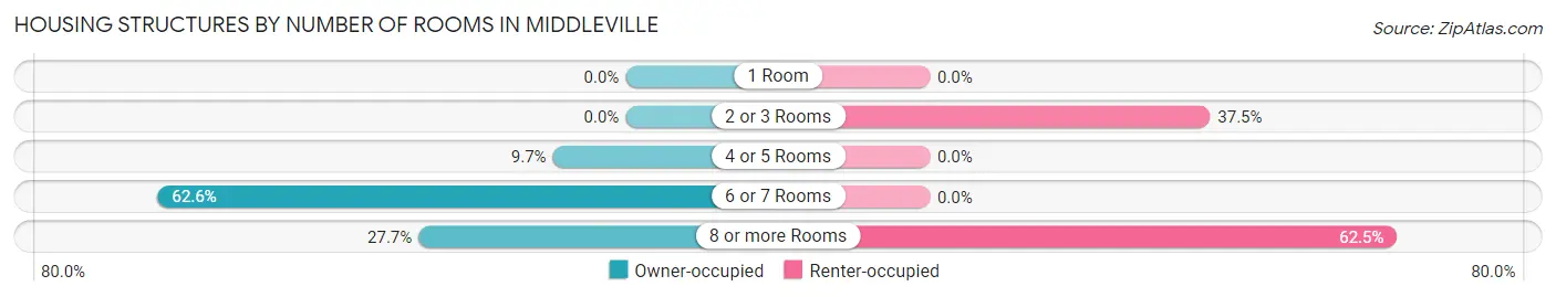 Housing Structures by Number of Rooms in Middleville