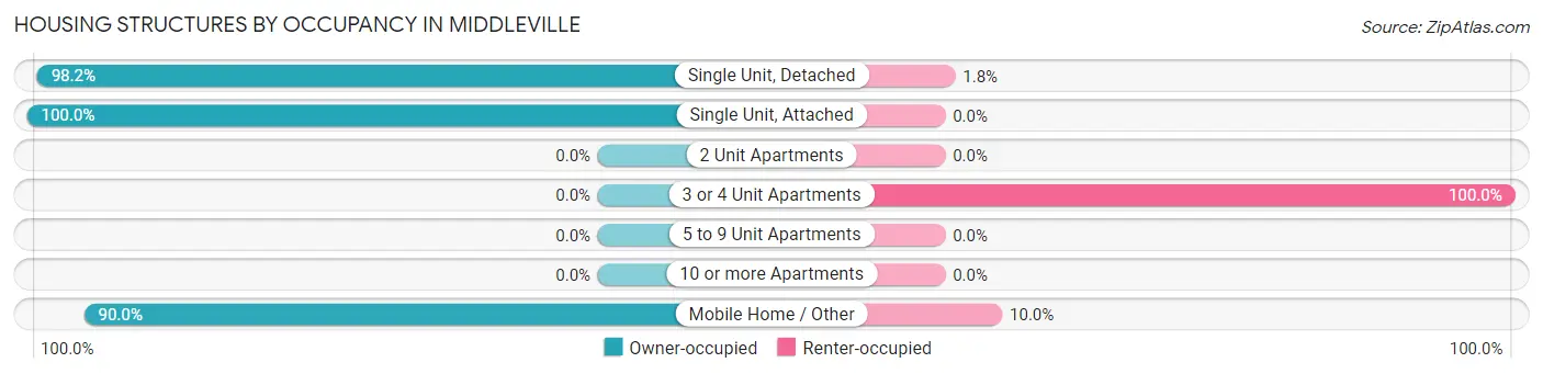 Housing Structures by Occupancy in Middleville