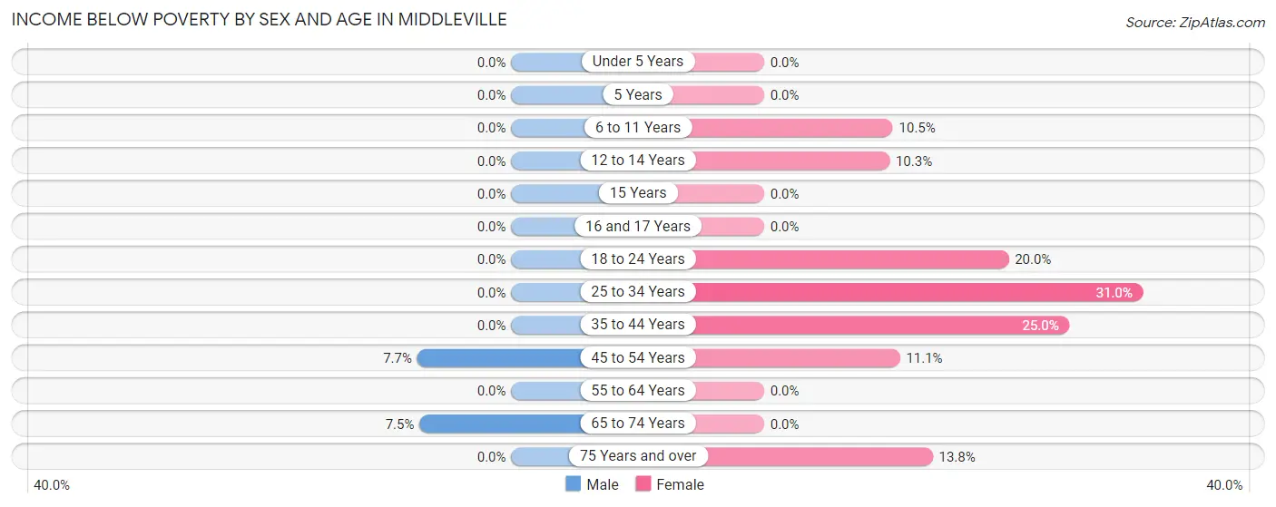 Income Below Poverty by Sex and Age in Middleville