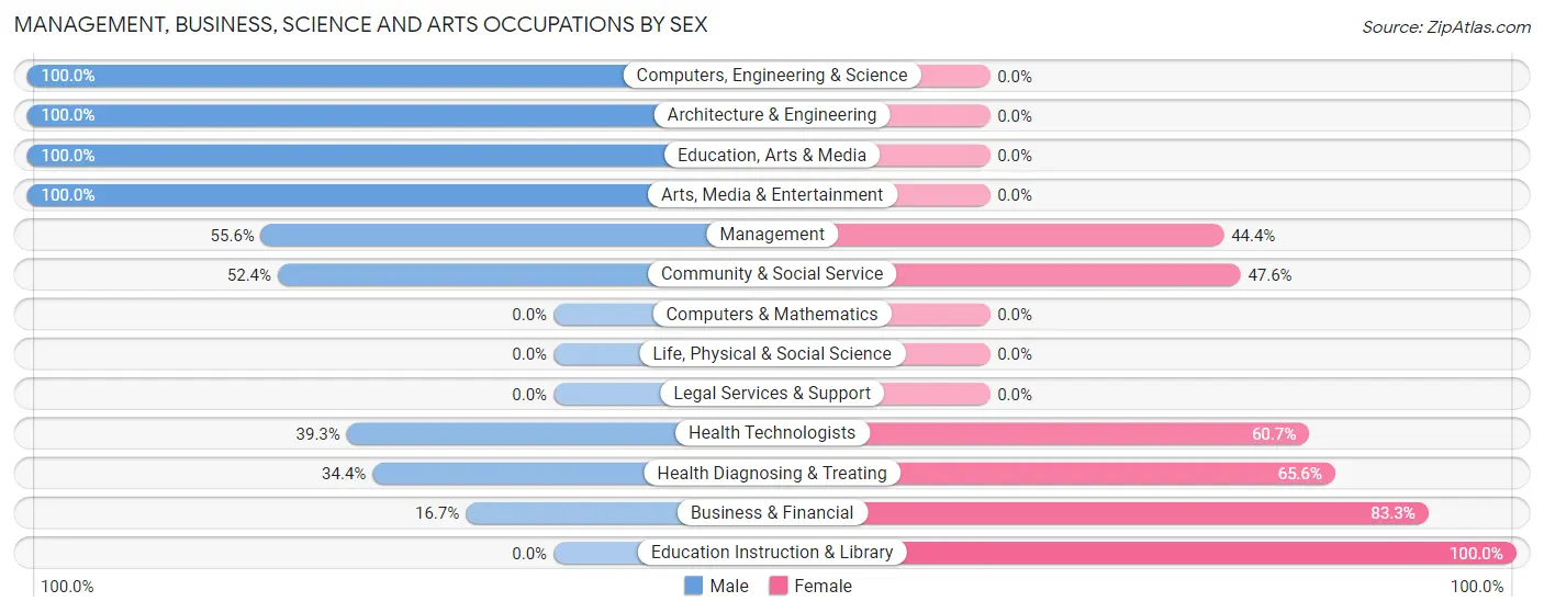 Management, Business, Science and Arts Occupations by Sex in Middleville
