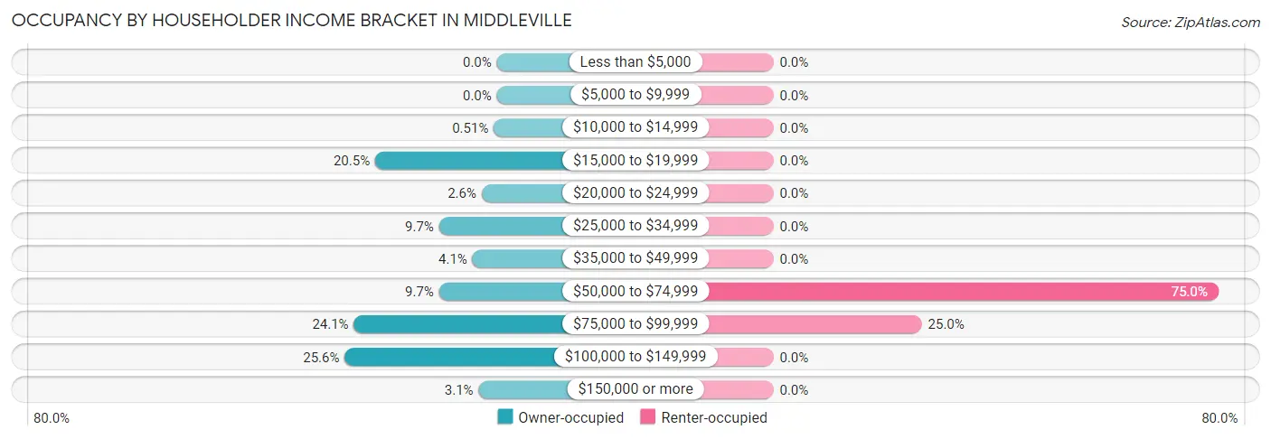 Occupancy by Householder Income Bracket in Middleville