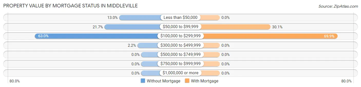 Property Value by Mortgage Status in Middleville