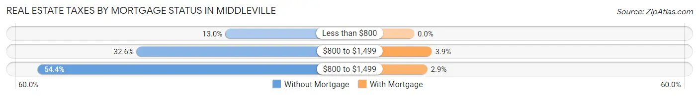 Real Estate Taxes by Mortgage Status in Middleville