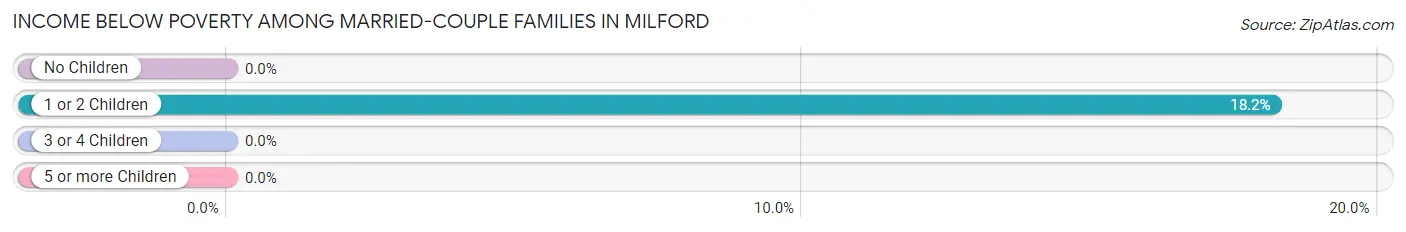 Income Below Poverty Among Married-Couple Families in Milford