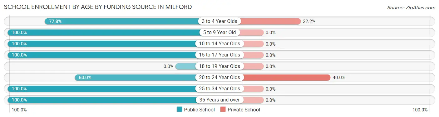 School Enrollment by Age by Funding Source in Milford