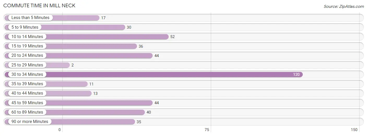 Commute Time in Mill Neck