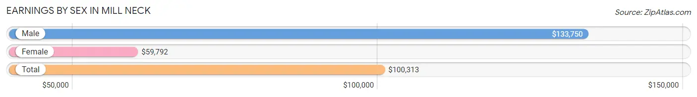 Earnings by Sex in Mill Neck