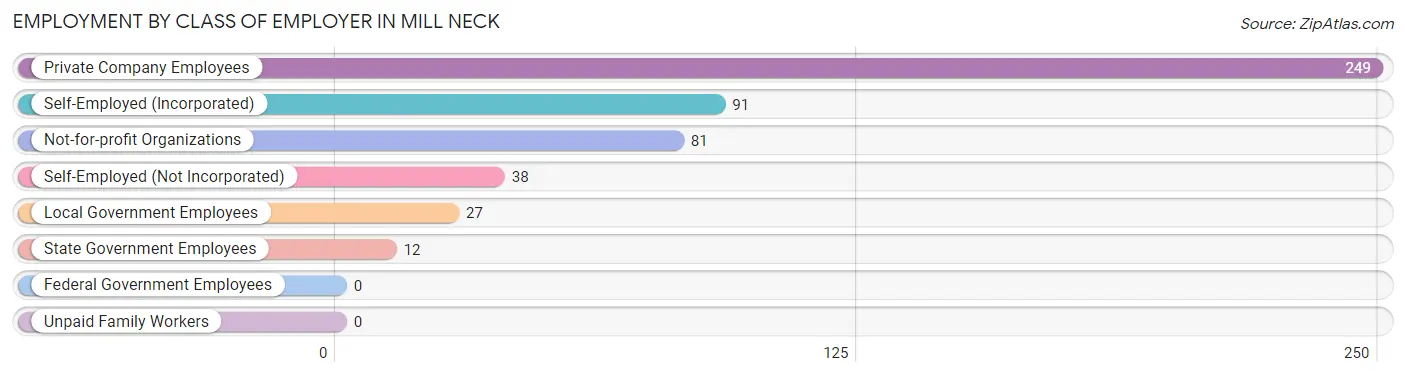 Employment by Class of Employer in Mill Neck