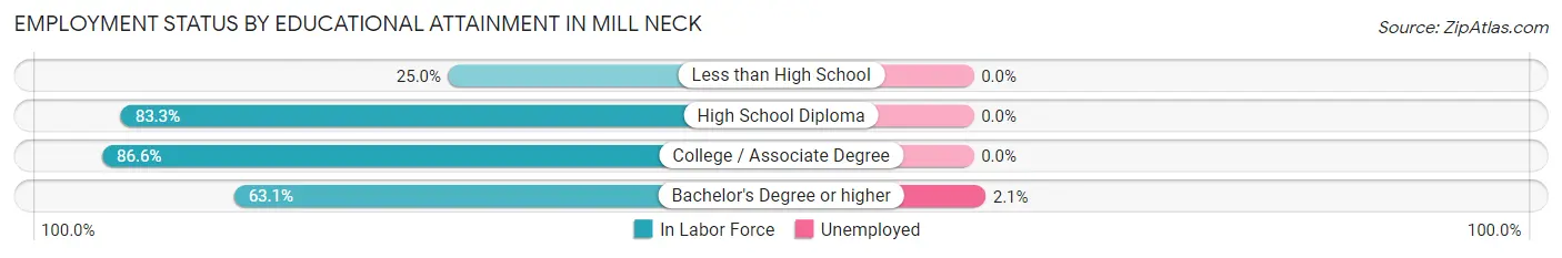 Employment Status by Educational Attainment in Mill Neck