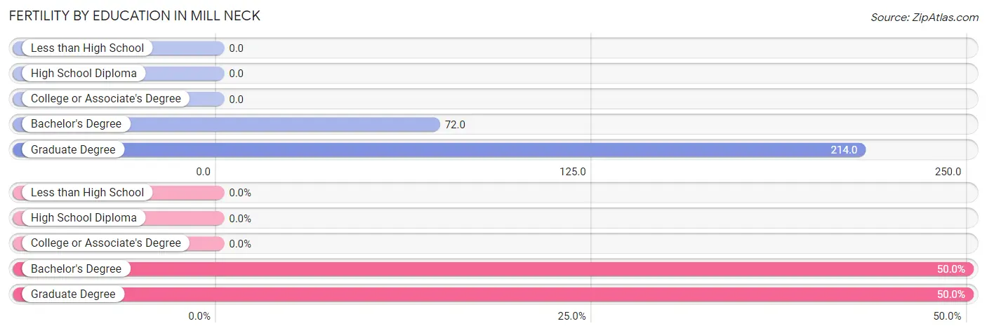 Female Fertility by Education Attainment in Mill Neck