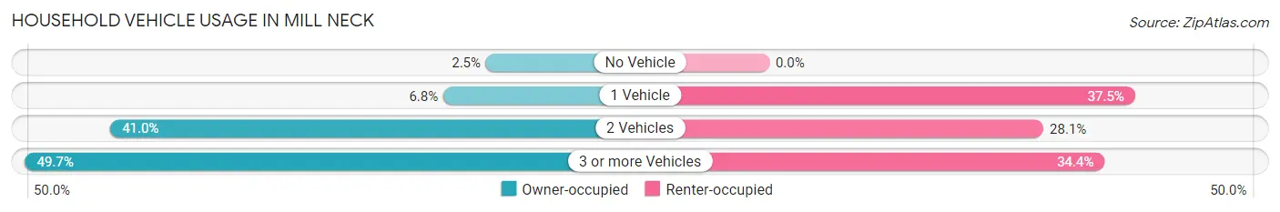 Household Vehicle Usage in Mill Neck