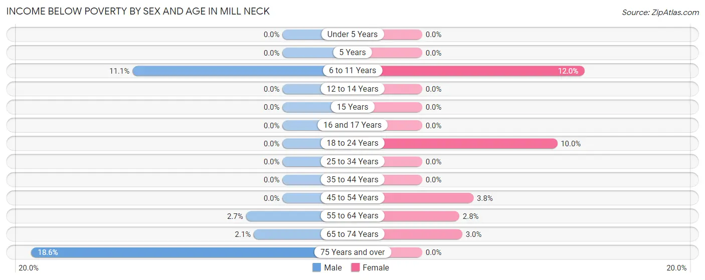 Income Below Poverty by Sex and Age in Mill Neck