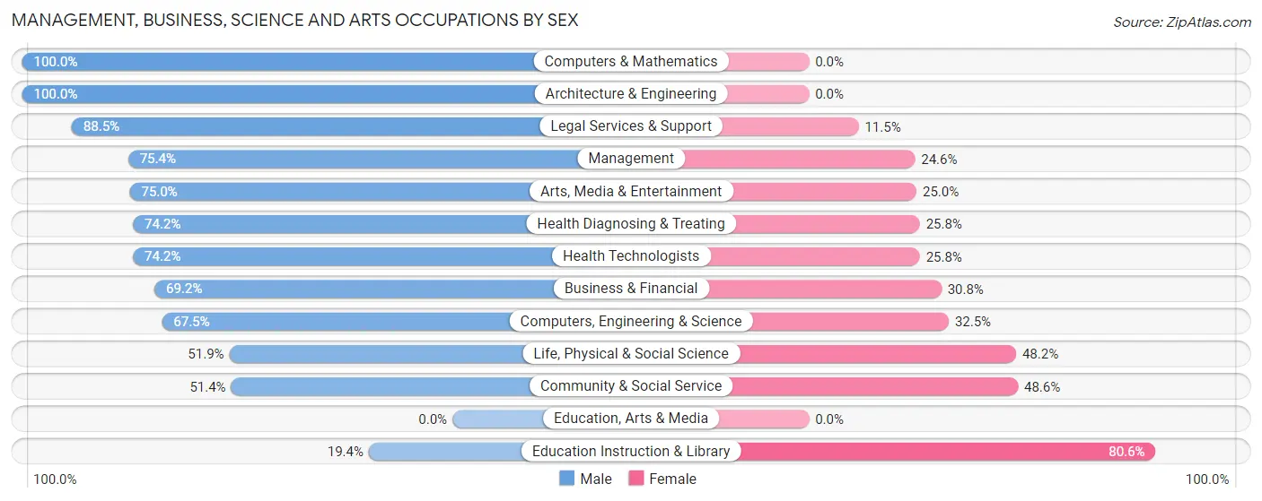 Management, Business, Science and Arts Occupations by Sex in Mill Neck