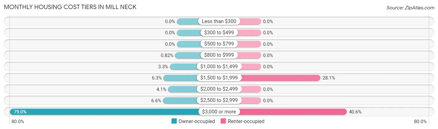 Monthly Housing Cost Tiers in Mill Neck
