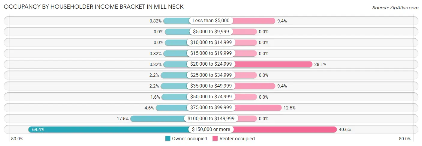 Occupancy by Householder Income Bracket in Mill Neck