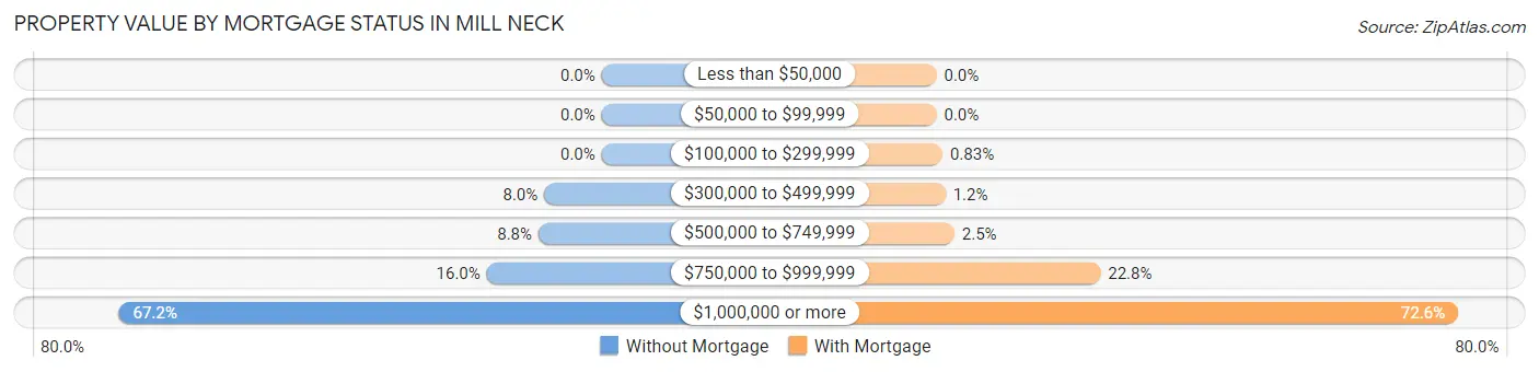 Property Value by Mortgage Status in Mill Neck
