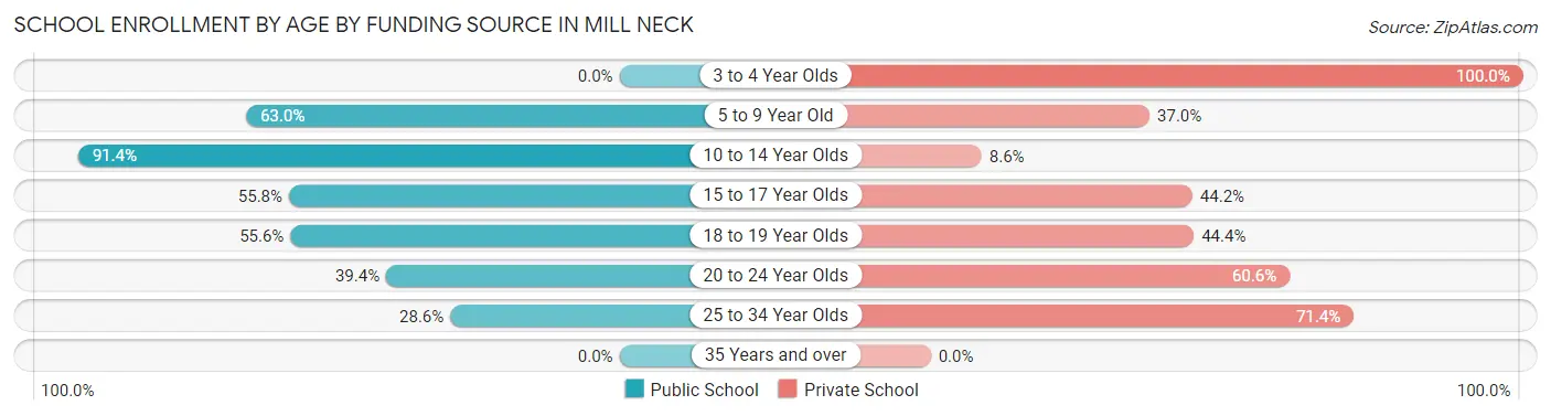 School Enrollment by Age by Funding Source in Mill Neck