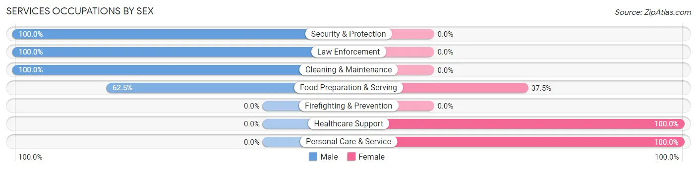 Services Occupations by Sex in Mill Neck