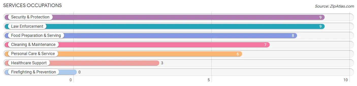 Services Occupations in Mill Neck