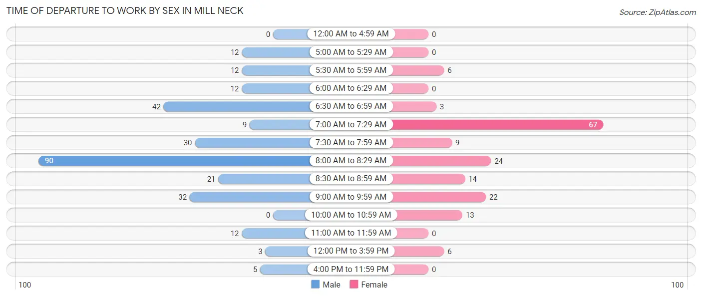 Time of Departure to Work by Sex in Mill Neck