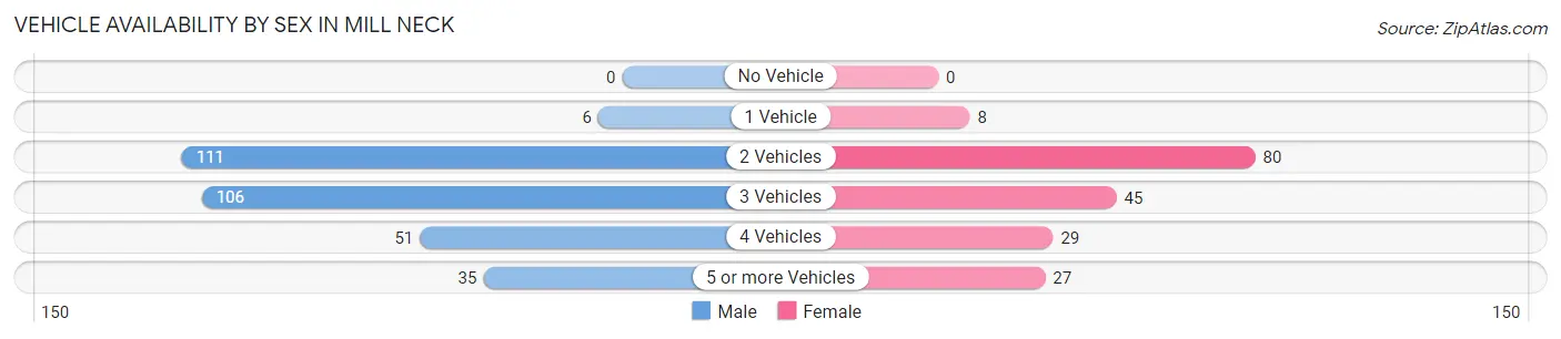 Vehicle Availability by Sex in Mill Neck