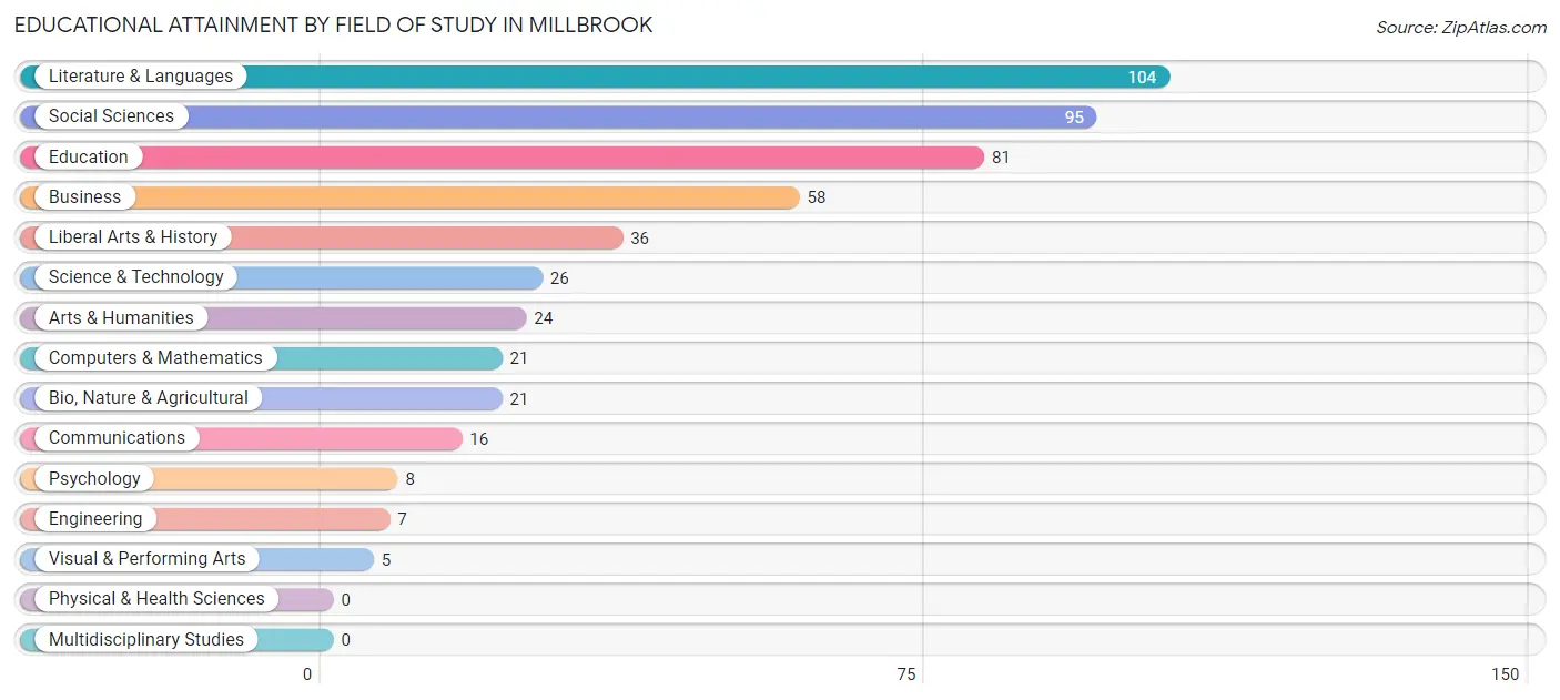 Educational Attainment by Field of Study in Millbrook