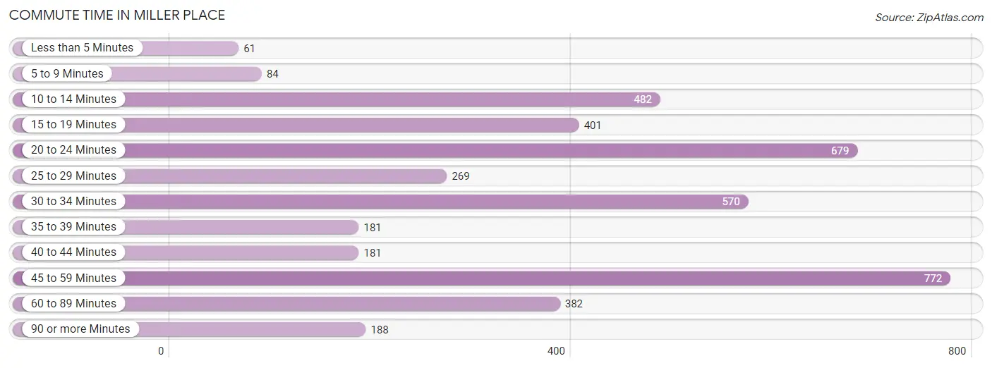 Commute Time in Miller Place