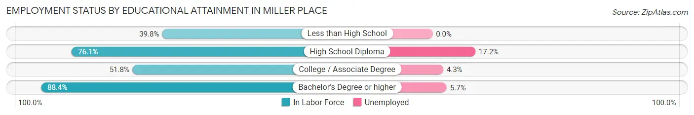 Employment Status by Educational Attainment in Miller Place