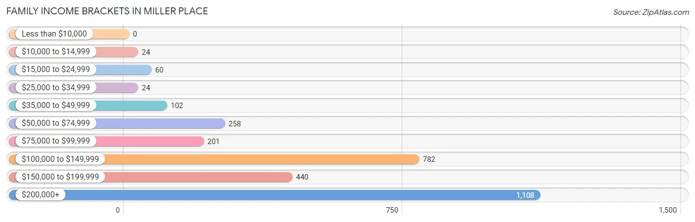 Family Income Brackets in Miller Place