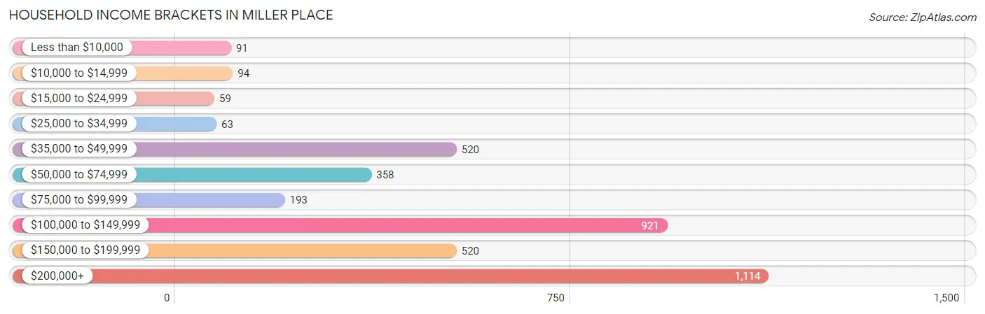 Household Income Brackets in Miller Place