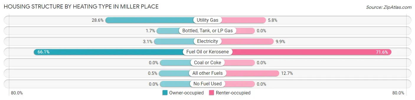 Housing Structure by Heating Type in Miller Place