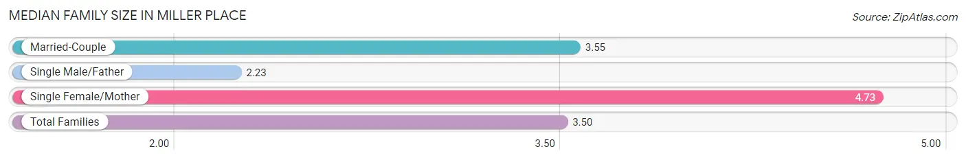 Median Family Size in Miller Place