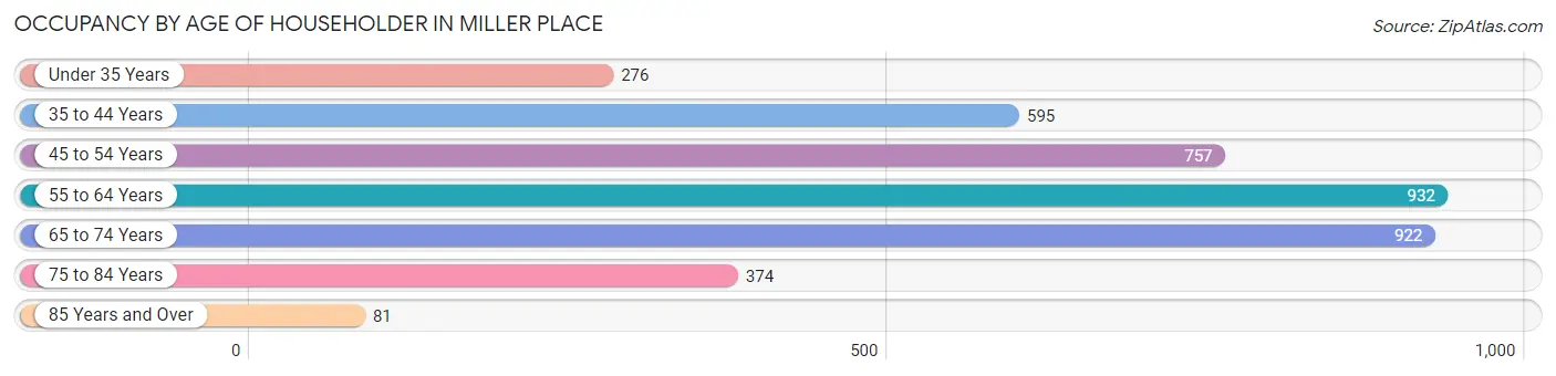 Occupancy by Age of Householder in Miller Place