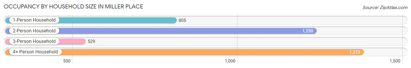 Occupancy by Household Size in Miller Place