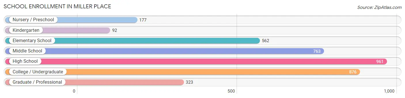 School Enrollment in Miller Place