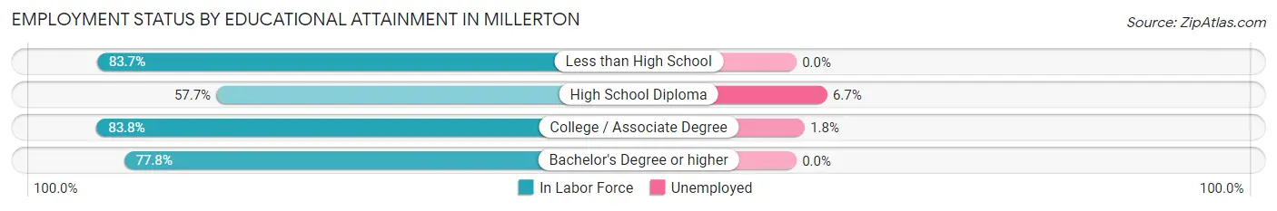 Employment Status by Educational Attainment in Millerton