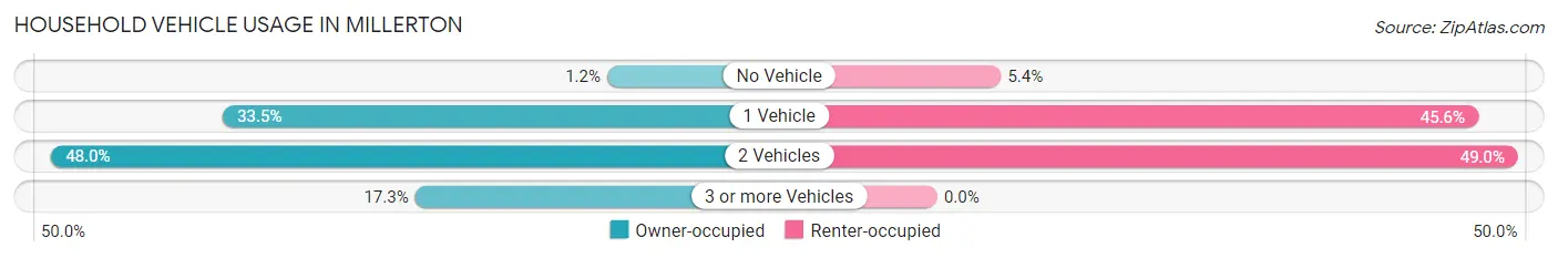 Household Vehicle Usage in Millerton