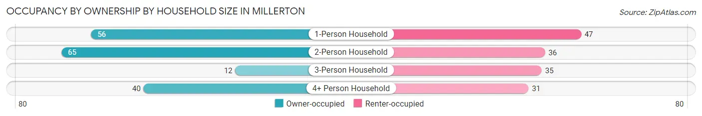 Occupancy by Ownership by Household Size in Millerton