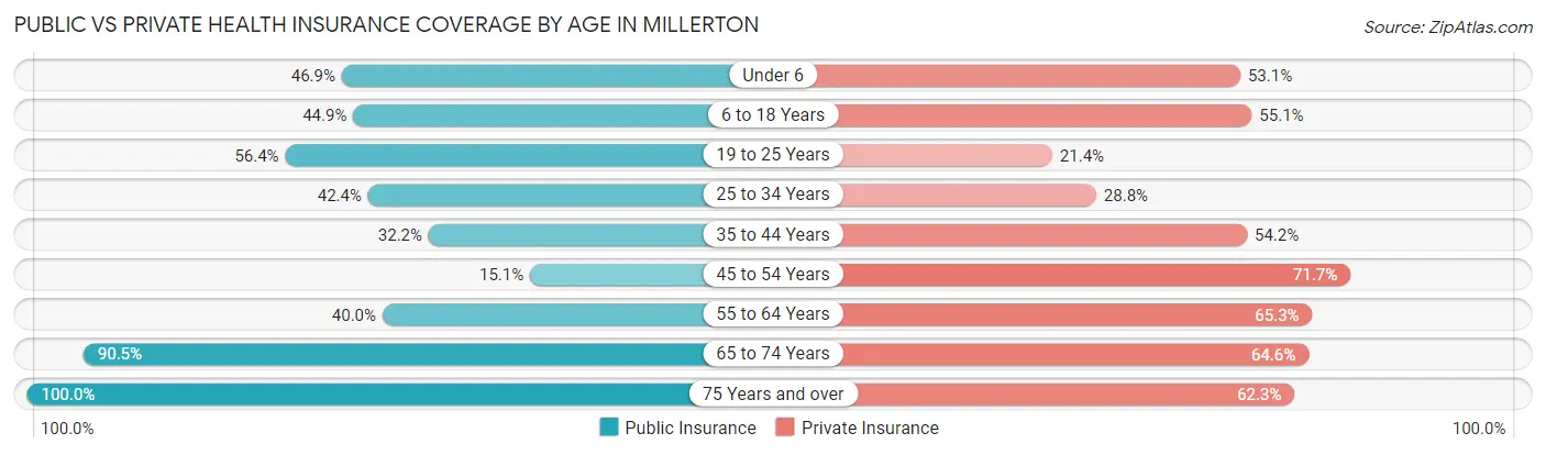 Public vs Private Health Insurance Coverage by Age in Millerton