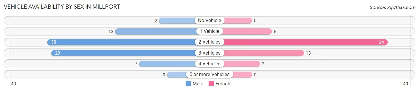 Vehicle Availability by Sex in Millport