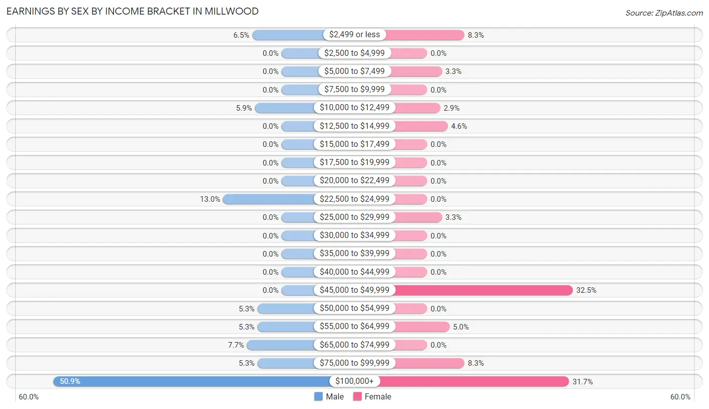 Earnings by Sex by Income Bracket in Millwood