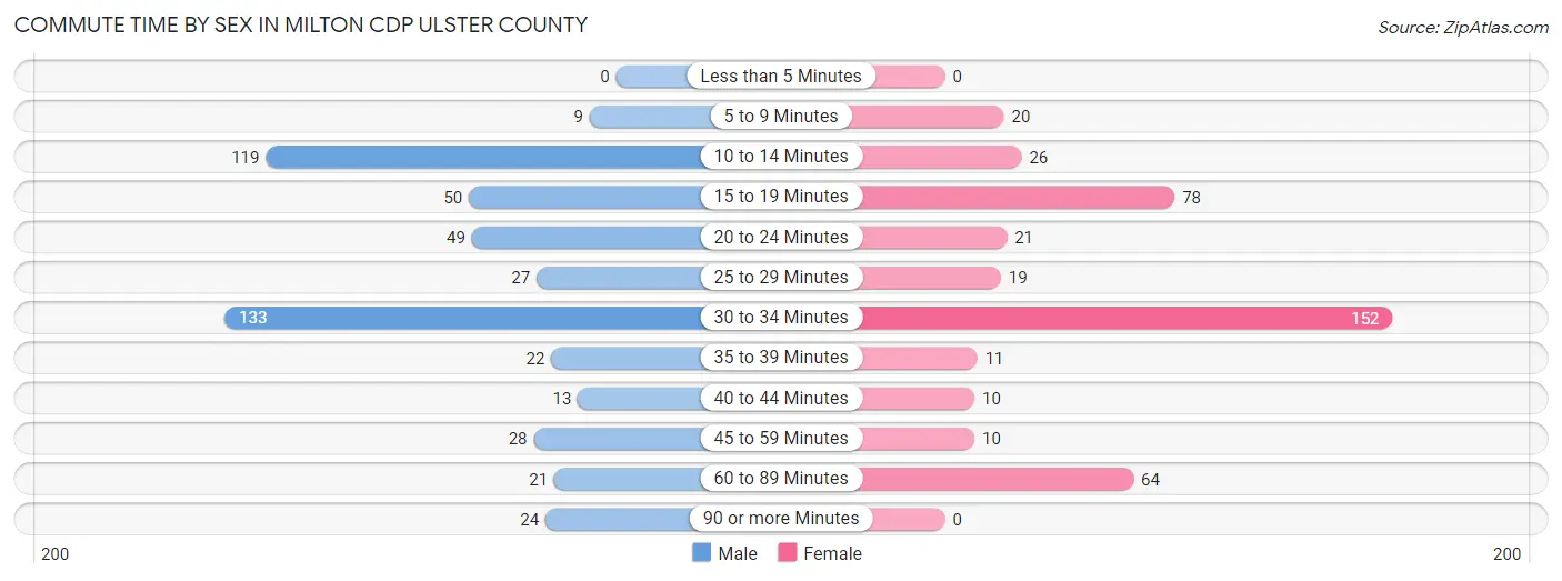 Commute Time by Sex in Milton CDP Ulster County