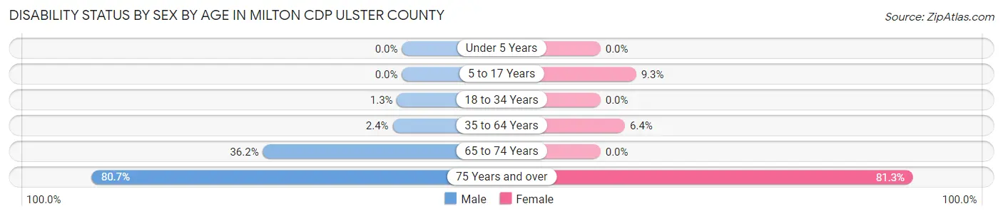 Disability Status by Sex by Age in Milton CDP Ulster County