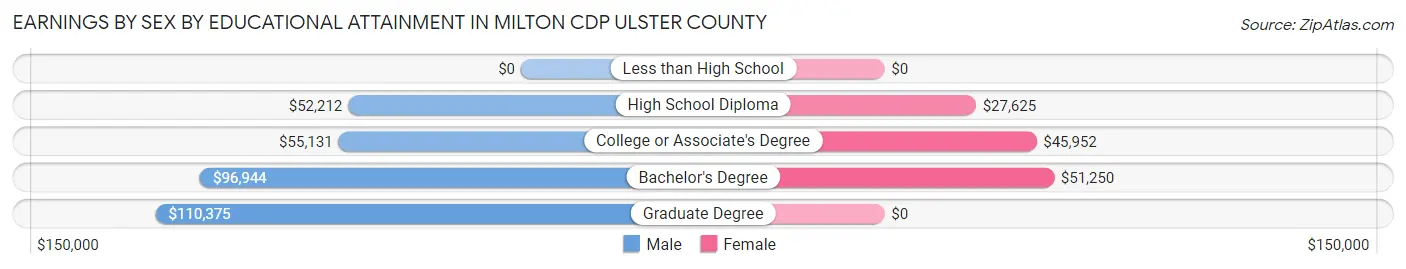 Earnings by Sex by Educational Attainment in Milton CDP Ulster County